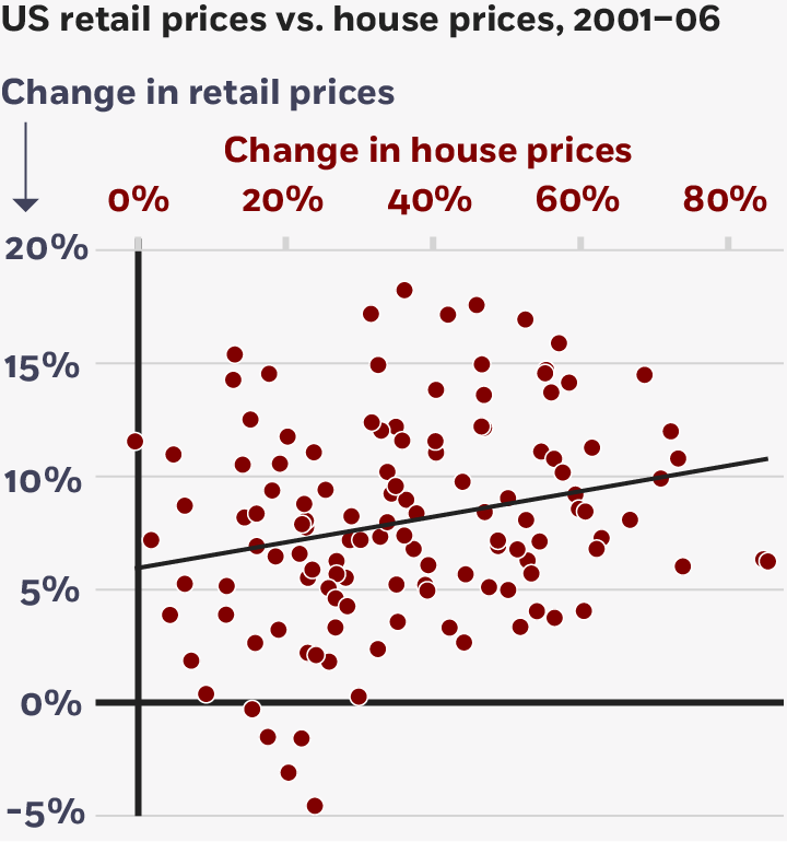  A scatterplot comparing the change in US retail prices on the y-axis with the change in house prices on the x-axis, over the years of 2001 to 2006. Most of the dots lie between zero and twenty percent on the retail axis and between zero and eighty percent on the house index.