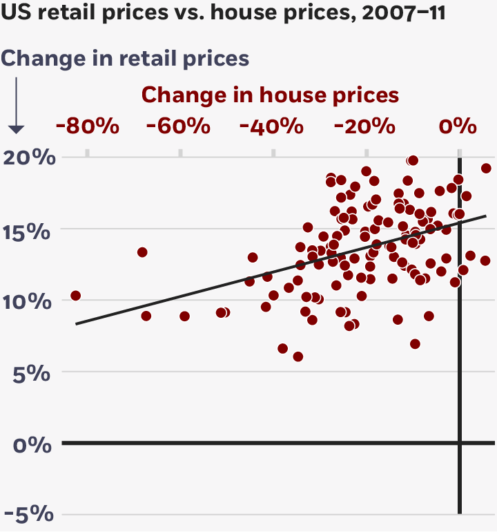 A scatterplot comparing retail and housing prices like the chart above, but over the years of 2007 to 2011. Most of the dots lie between five and twenty percent on the retail axis. However, they are in negative territory on the housing axis, between zero and negative forty percent.