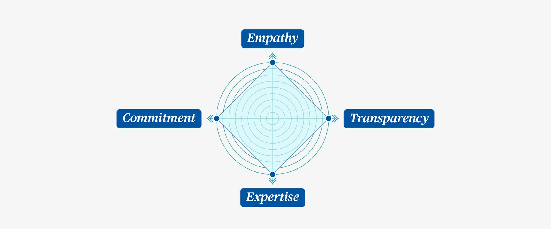 A diagram in the style of a radar chart, with the four major factors labeled like points on a compass: Transparency, Expertise, Commitment, and Empathy.