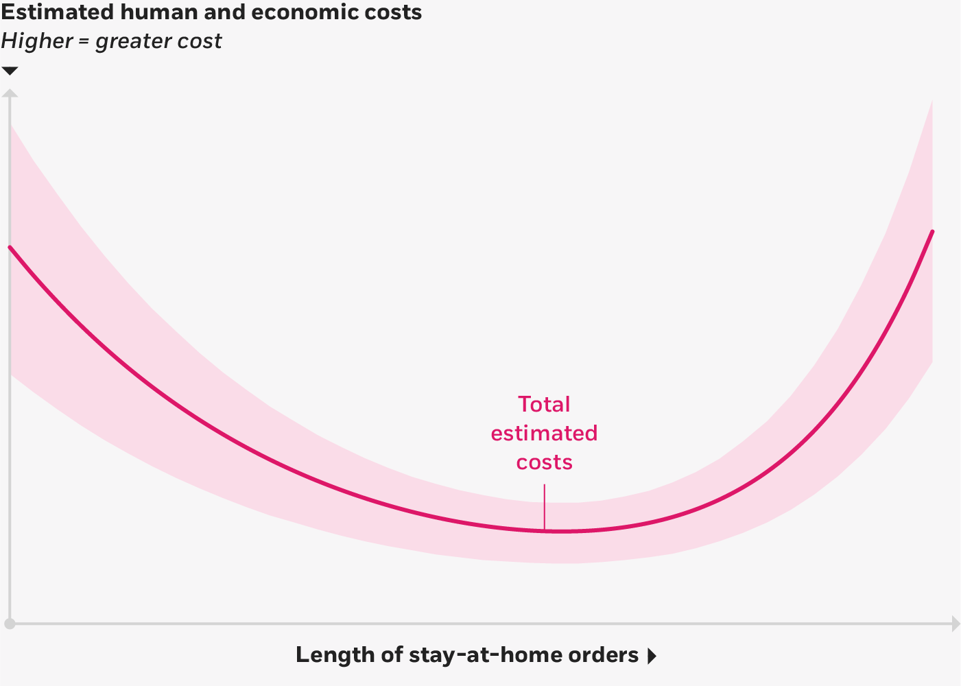 Another line diagram like the others, showing rising estimated human and economic costs on the y-axis and increasing length of stay-at-home orders on the x-axis. The trends curves for falling COVID-19 related costs and rising quarantine-related net costs are replicated, but they include confidence bands, which are wider at the beginning for COVID-19 costs and wider at the end for quarantine costs.