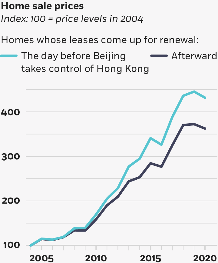 A line chart plotting the change in home sale prices shows two lines starting at an index level of one hundred in the year 2004. One line representing homes whose leases come up for renewal the day before Beijing takes control of Hong Kong rises to an index level of nearly four hundred fifty by the year 2020. And the other line, representing homes whose leases come up for renewal afterward, only reaches levels between three hundred fifty and four hundred. 