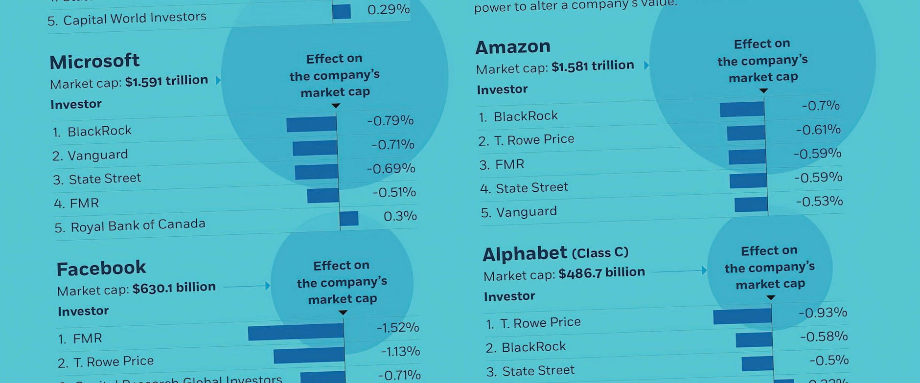 Tech companies and market cap listings among investors