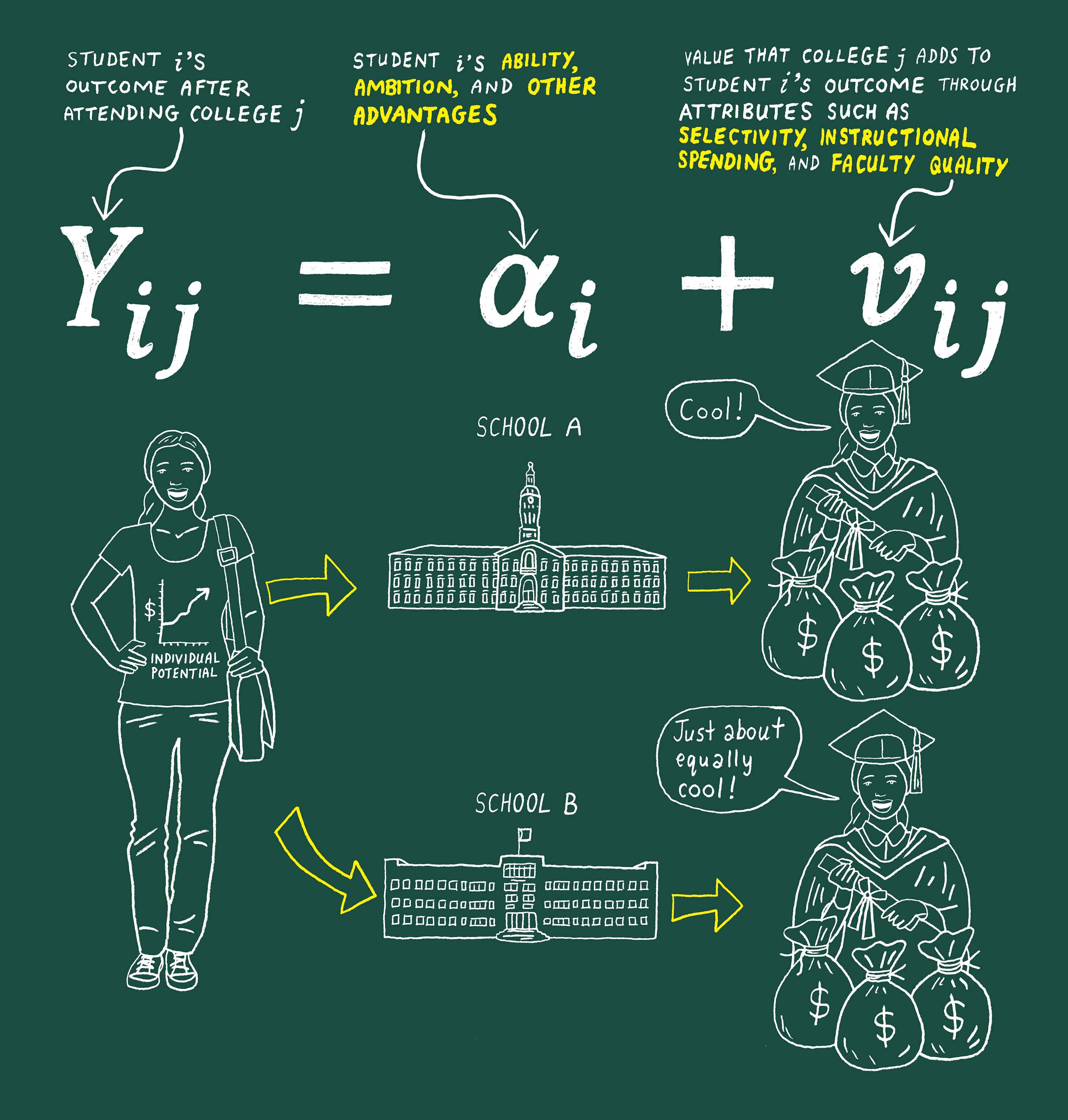 Academic equation showing how a combination of student and college attributes affect post-graduation earnings outcomes, with chalkboard-style illustrations of student and graduates