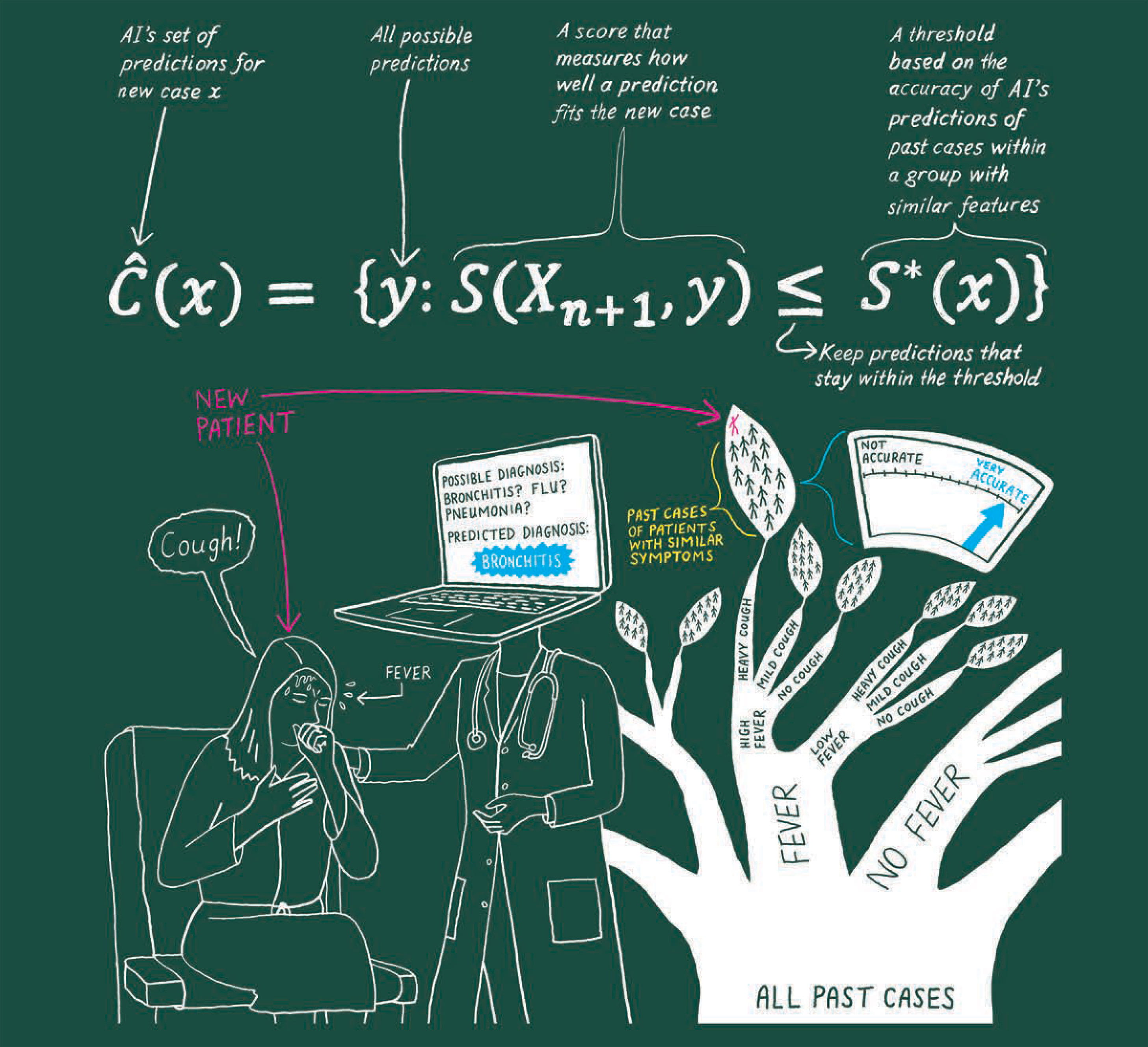 Chalkboard-style equation and drawing