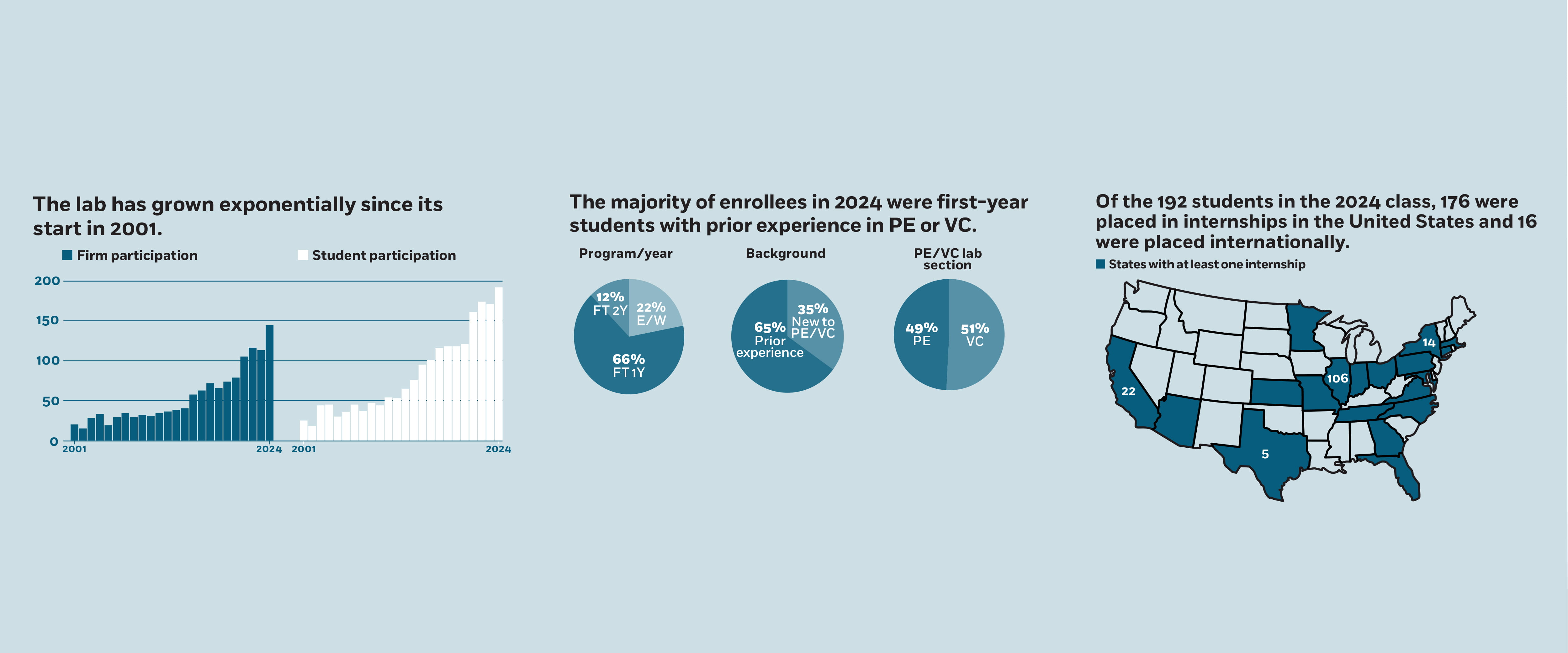 Three graphics with private equity statistics 