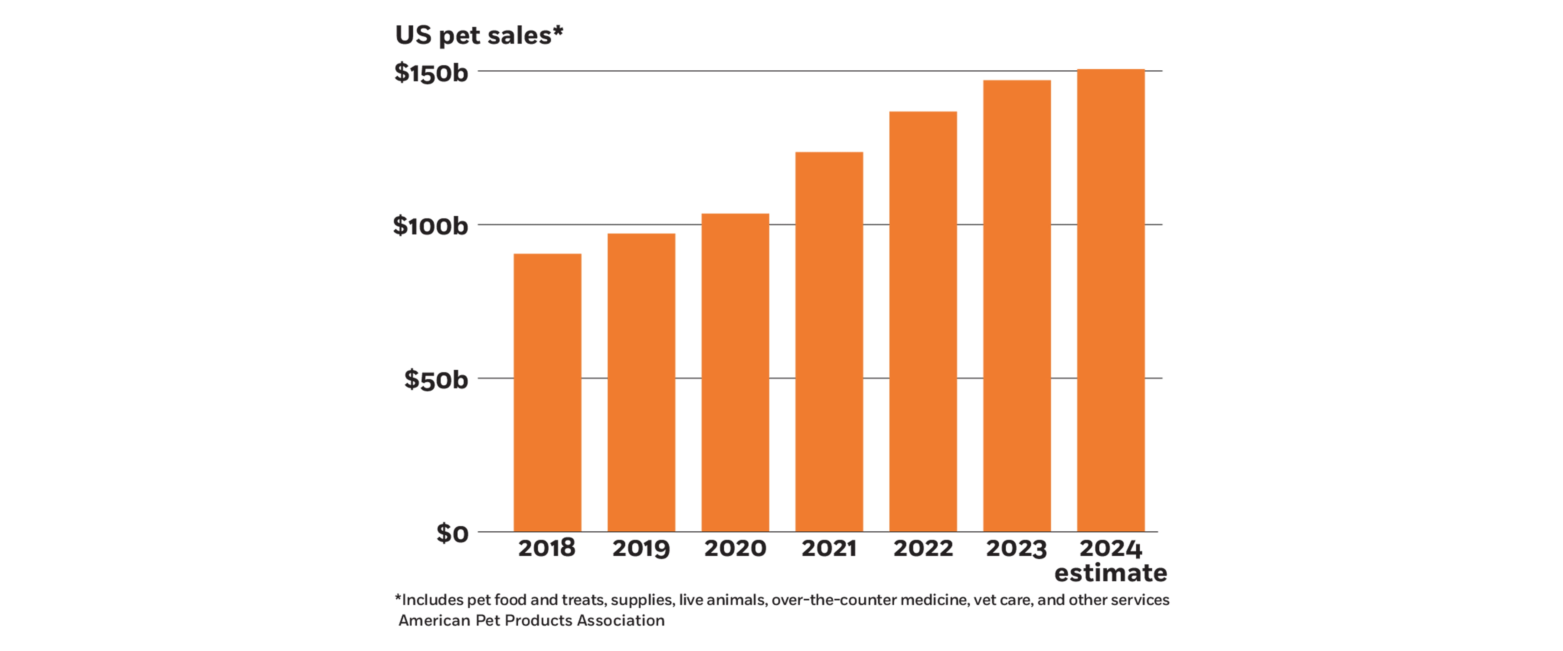 graph with pet statistics