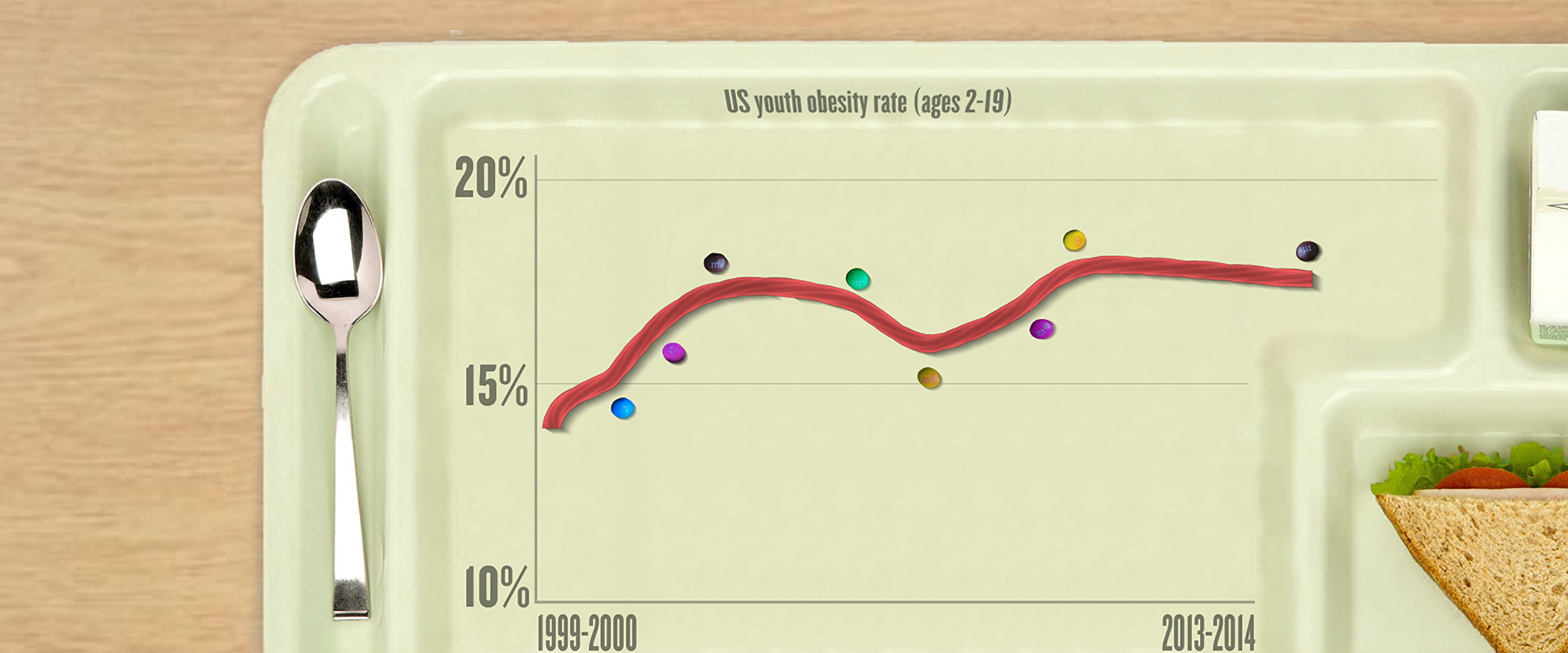 Illustration of plastic food tray showing line graph made from licorice and m&ms, showing rise in youth obesity from 1999 to 2014
