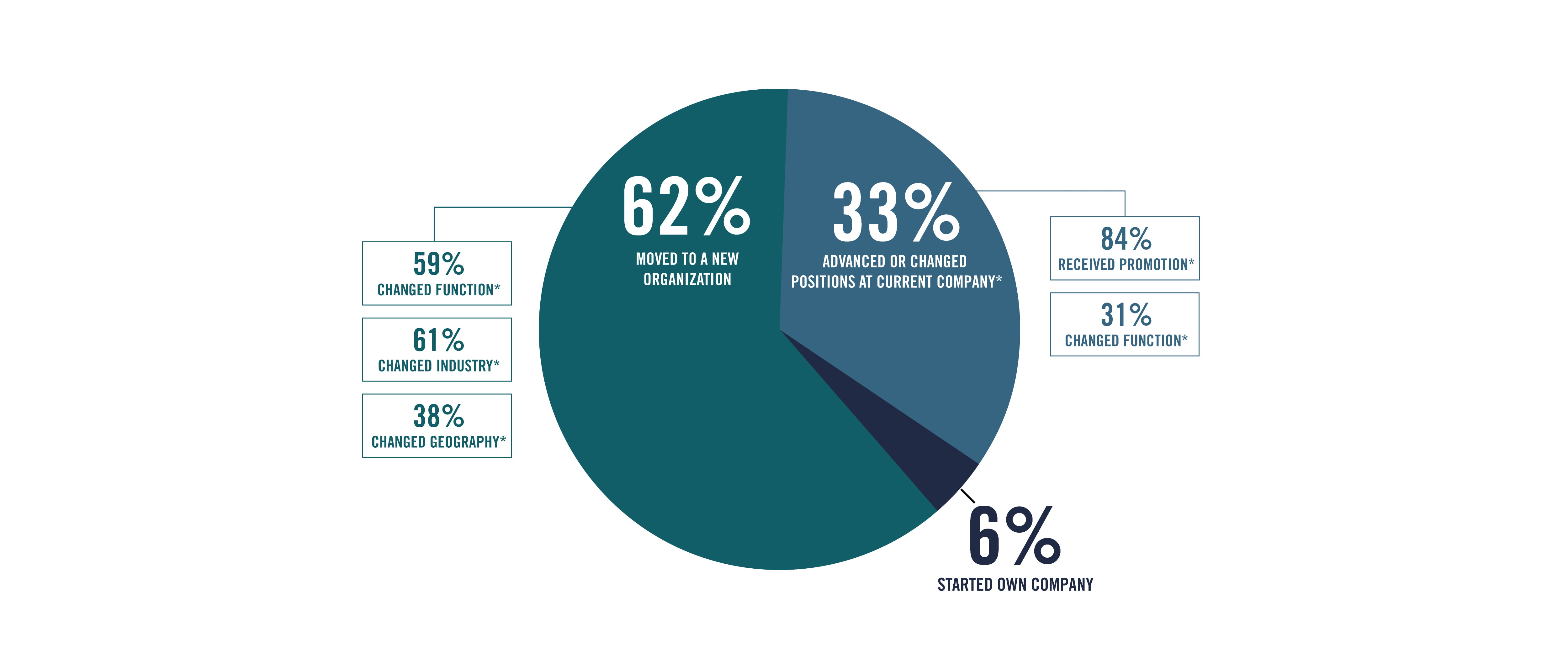 employment data pie chart