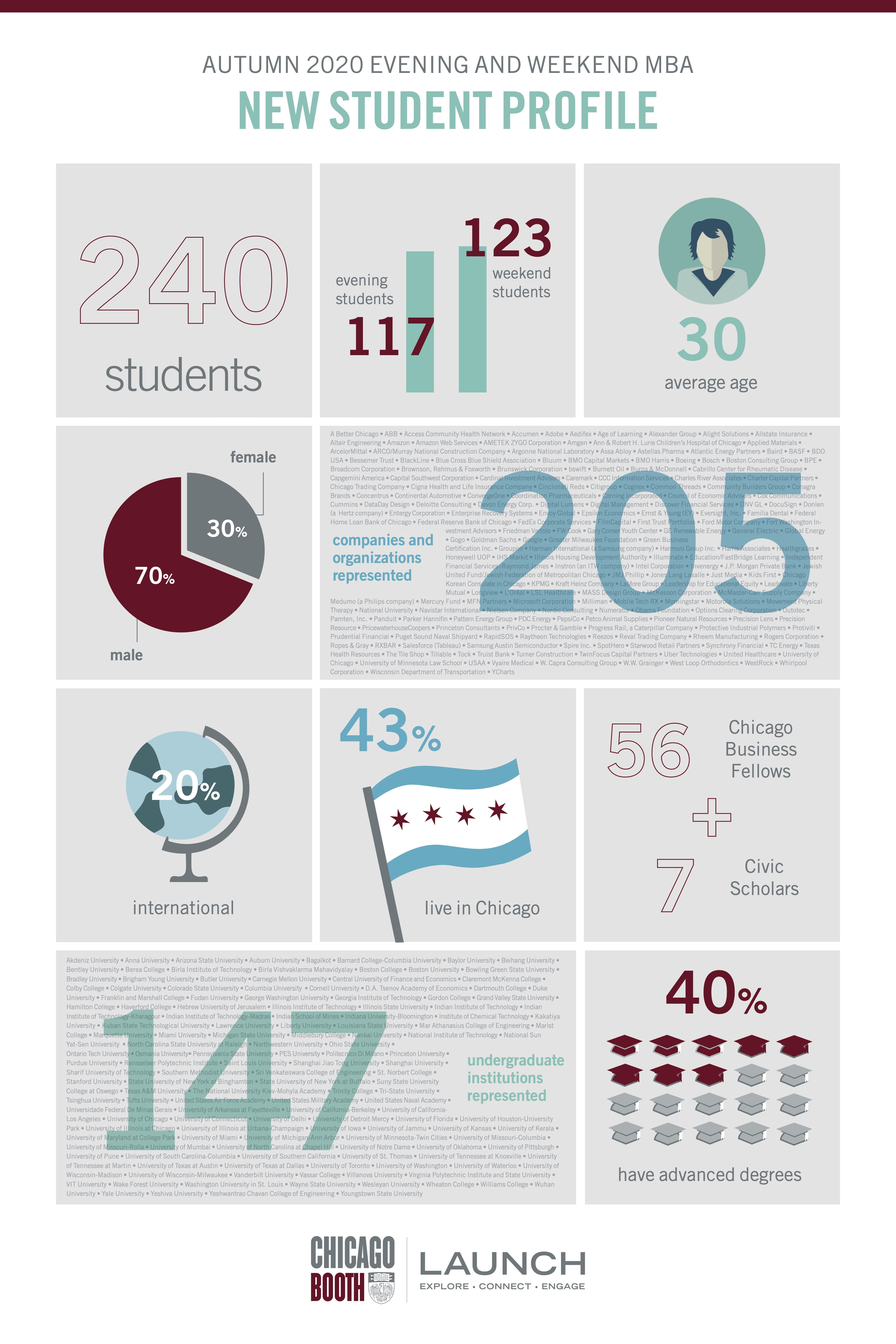 Graphic image with information about Booth's incoming autumn 2020 class.
