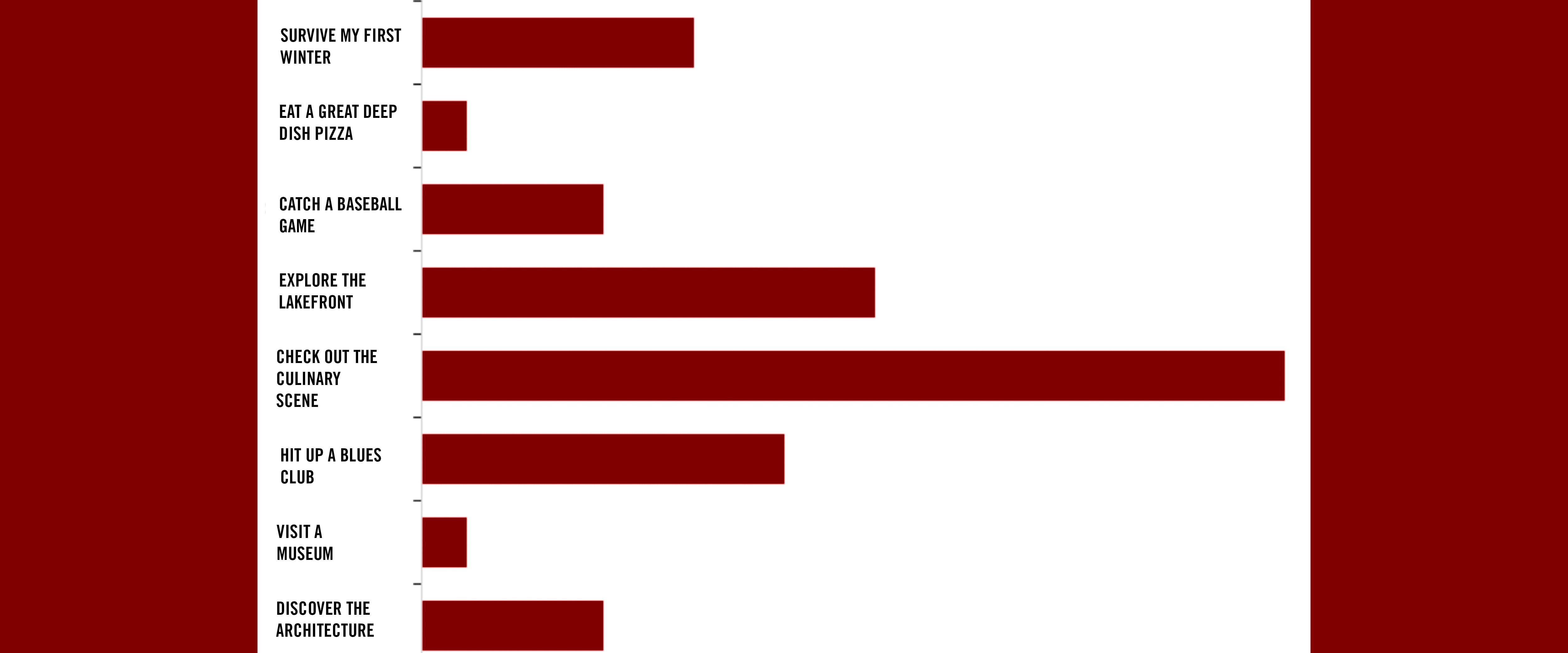 Incoming Class Survey Graph 6