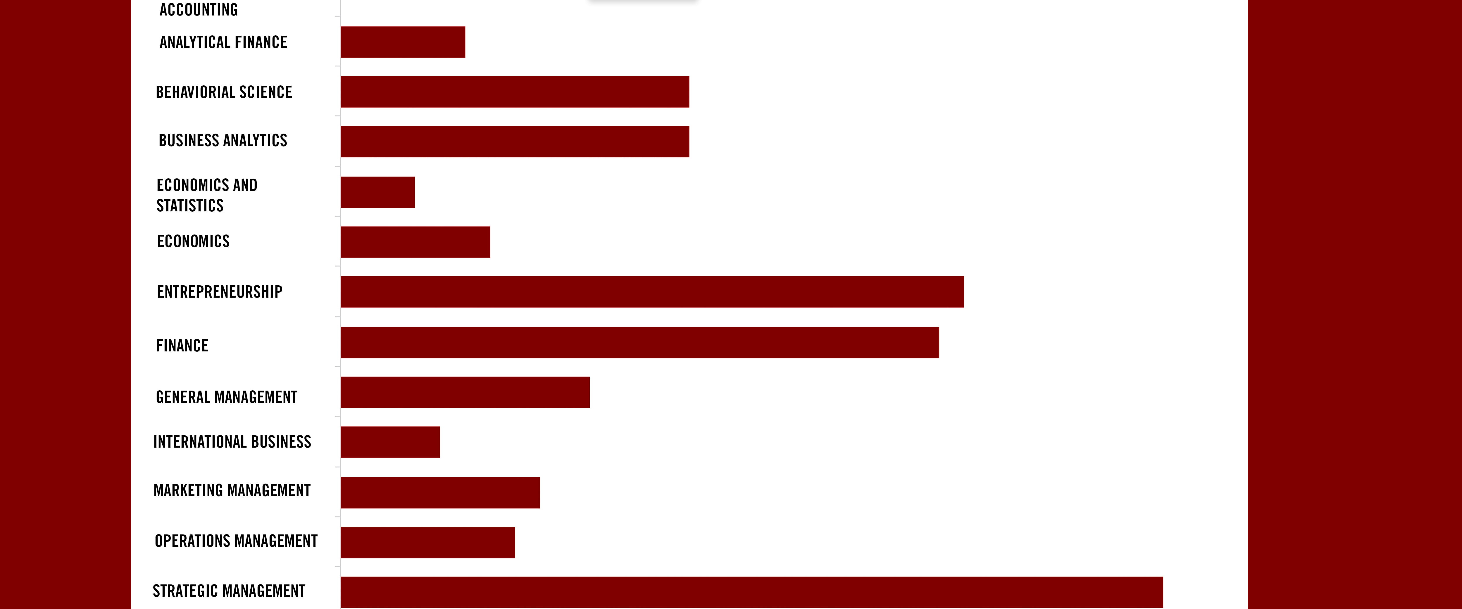 Incoming Class Survey Graph 7