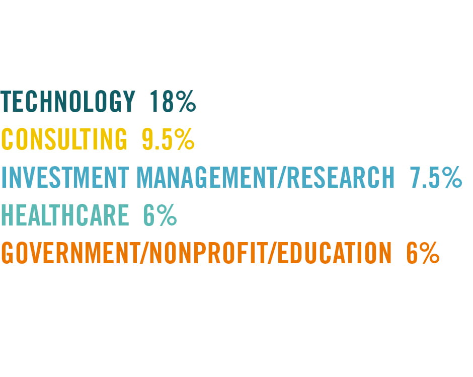 Chicago Booth EMBA industries