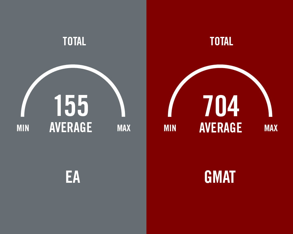 EMBA test scores 2022