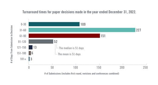 Turnaround times for paper decisions made in the year ended December 31, 2020