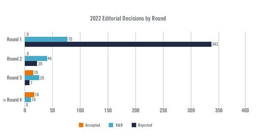 2020 Editorial Decisions by Round