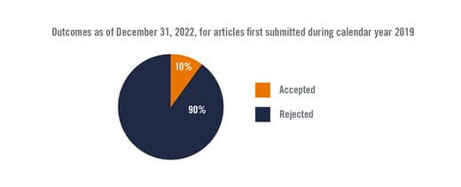 Outcomes as of December 31, 2020, for articles first submitted during calendar year 2018; 6% accepted; 94% rejected